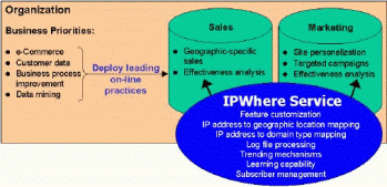 Organization sales and varketing IPWhere services