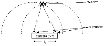 a diagram portraying the sensing unit which uses triangulation to determine the target