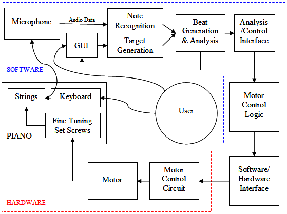diagram including the piano, software, and hardware components of the system