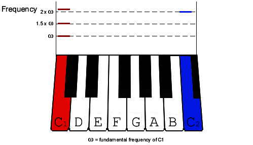 diagram of an octave of a piano with the frequency labeled for each note