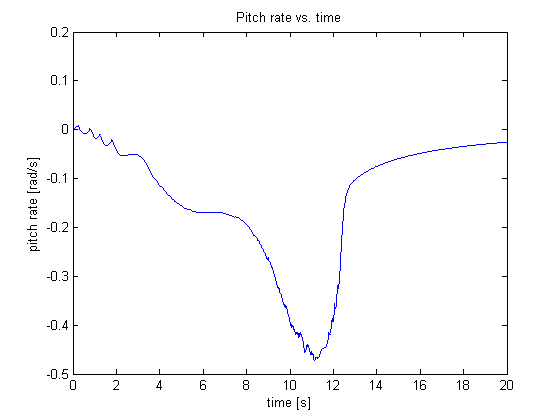 Graph of pitch rate vs. time result is a decaying curve towards a large depression at about 11s then an increasing curve