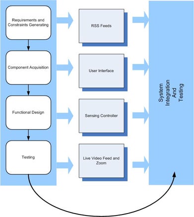 design methodology flow diagram describing the design methodology