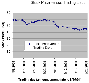 a x-y plot graph of the stock prices versus trading days
