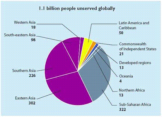 billion people unserved globally pie chart