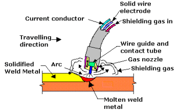components of the MIG welding tool with arrows and labels