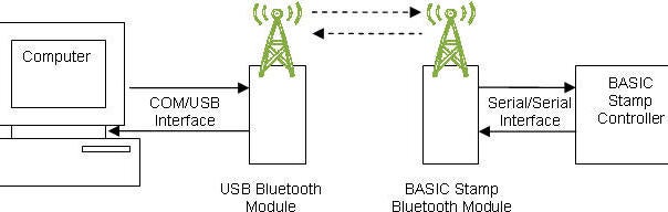 wireless interphase between computer and USB bluetooth module and BASIC Stamp Bluetooth module and vehicle
