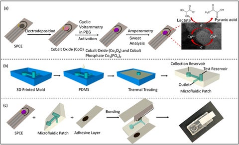 Microfluidic patch integrated with cobalt oxide/cobalt
