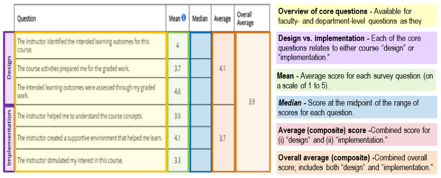 Figure 1: Overview of core SCP survey questions with related scores and statistics