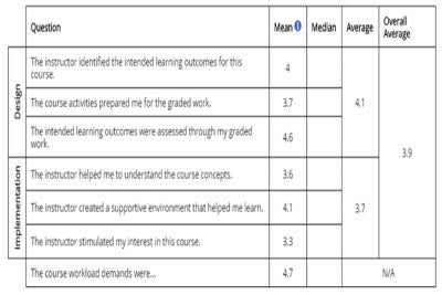 Lists all core survey items and associated calculations (mean, median, average, overall average)