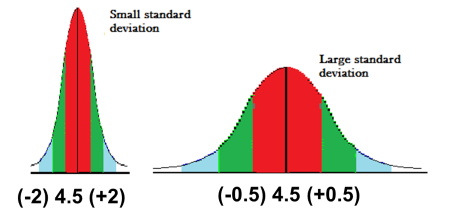 Illustrates the difference between small and large standard deviation