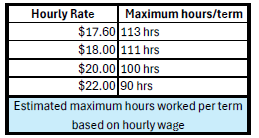 Chart with common hourly rates