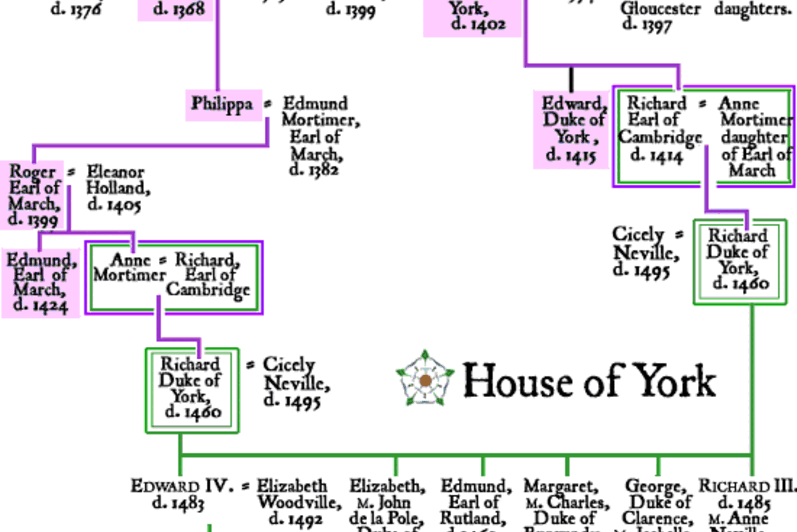 The House of York Genealogical chart.