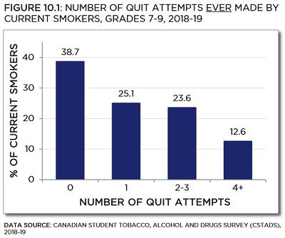 Bar chart showing number of quit attempts ever made by current smokers, grades 7 to 9, from 2018 to 2019. Trends described in text. Data table below with 95% confidence intervals.