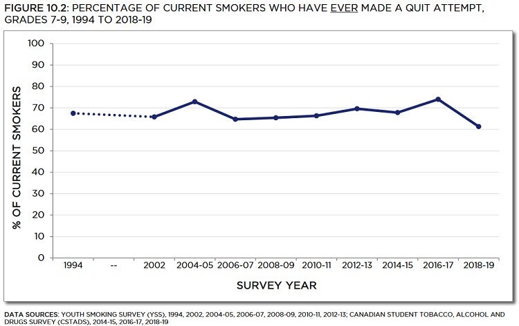 Line graph showing percentage of current smokers who have ever made a quit attempt, grades 7 to 9, from 1994 to 2018-19. Trends described in text. Data table below with 95% confidence intervals.