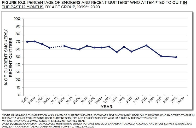 Line graph showing percentage of smokers and recent quitters who attempted to quit in the past 12 months, by age group, from 1999 to 2020. Trends described in text. Data table below with 95% confidence intervals.