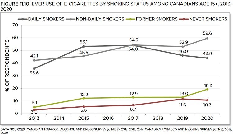 Line graph showing ever use of e-cigarettes by smoking status among Canadians age 15+, from 2013 to 2020. Trends described in text. Data table below with 95% confidence intervals.