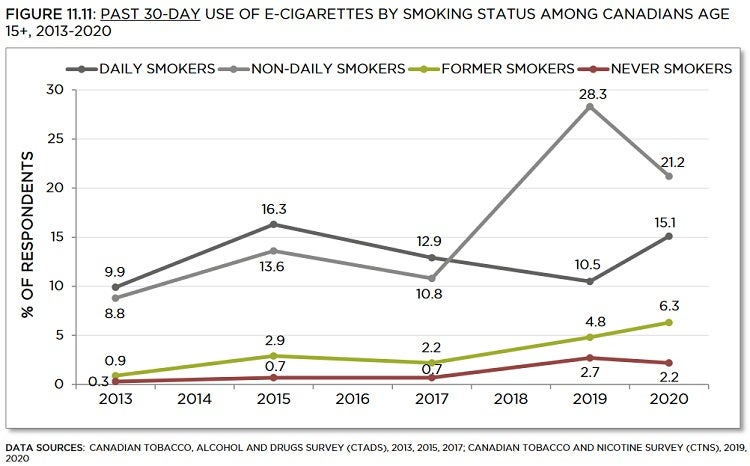 Line graph showing past 30-day use of e-cigarettes by smoking status among Canadians age 15+, from 2013 to 2020. Trends described in text. Data table below with 95% confidence intervals.