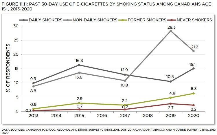 E cigarette prevalence by smoking status Tobacco Use in Canada