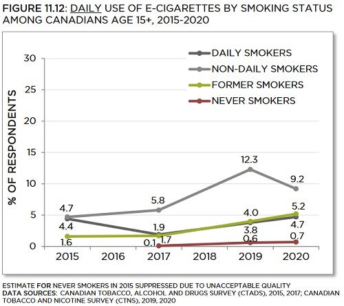 Line graph showing daily use of e-cigarettes by smoking status among Canadians age 15+, from 2015 to 2020. Trends described in text. Data table below with 95% confidence intervals.