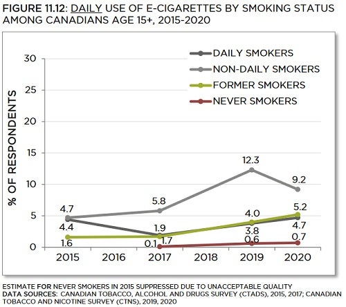 E cigarette prevalence by smoking status Tobacco Use in Canada