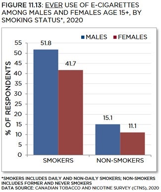 Bar chart showing ever use of e-cigarettes among males and females age 15+, by smoking status, in 2020. Trends described in text. Data table below with 95% confidence intervals.