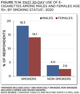 Bar chart showing past 30-day use of e-cigarettes among males and females age 15+, by smoking status, in 2020. Trends described in text. Data table below with 95% confidence intervals.