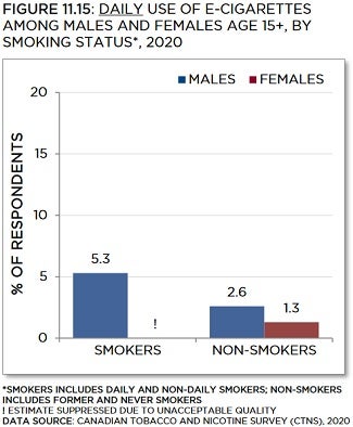 Bar chart showing daily use of e-cigarettes among males and females age 15+, by smoking status, in 2020. Trends described in text. Data table below with 95% confidence intervals.