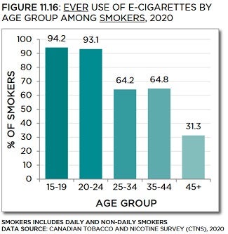 Bar chart showing ever use of e-cigarettes by age group among smokers in 2020. Trends described in text. Data table below with 95% confidence intervals.