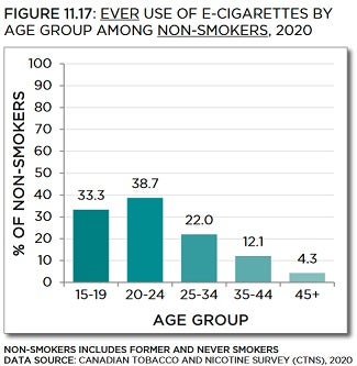 Bar chart showing ever use of e-cigarettes by age group among non-smokers in 2020. Trends described in text. Data table below with 95% confidence intervals.
