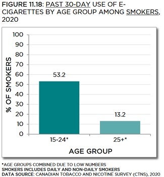 Bar chart showing past 30-day use of e-cigarettes by age group among smokers in 2020. Trends described in text. Data table below with 95% confidence intervals.