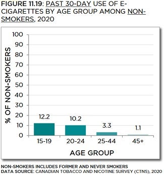 Bar chart showing past 30-day use of e-cigarettes by age group among non-smokers in 2020. Trends described in text. Data table below with 95% confidence intervals.