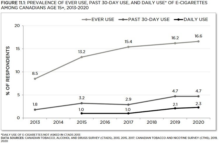 Line graph showing prevalence of ever use, past 30-day use, and daily use of e-cigarettes among Canadians age 15+, from 2013 to 2020. Trends described in text. Data table below with 95% confidence intervals.