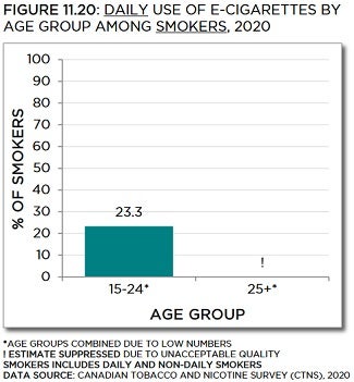 Bar chart showing daily use of e-cigarettes by age group among smokers in 2020. Trends described in text. Data table below with 95% confidence intervals.