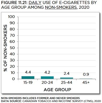 Bar chart showing daily use of e-cigarettes by age group among non-smokers in 2020. Trends described in text. Data table below with 95% confidence intervals.