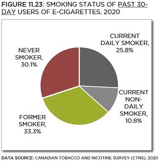 Pie chart showing smoking status of past 30-day users of e-cigarettes in 2020. Trends described in text. Data table below with 95% confidence intervals.