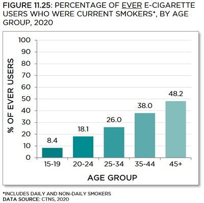 Bar chart showing percentage of ever e-cigarette users who were current smokers, by age group, in 2020. Trends described in text. Data table below with 95% confidence intervals.