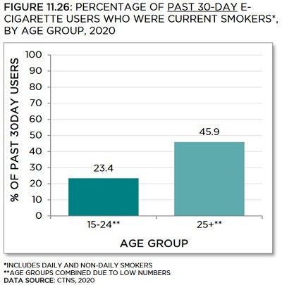 Bar chart showing percentage of past 30-day e-cigarette users who were current smokers, by age group, in 2020. Trends described in text. Data table below with 95% confidence intervals.