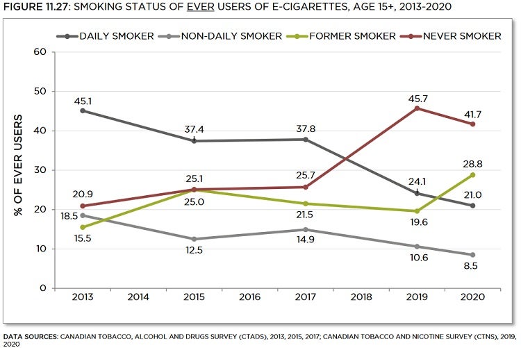 Line graph showing smoking status of ever users of e-cigarettes, age 15+, from 2013 to 2020. Trends described in text. Data table below with 95% confidence intervals.