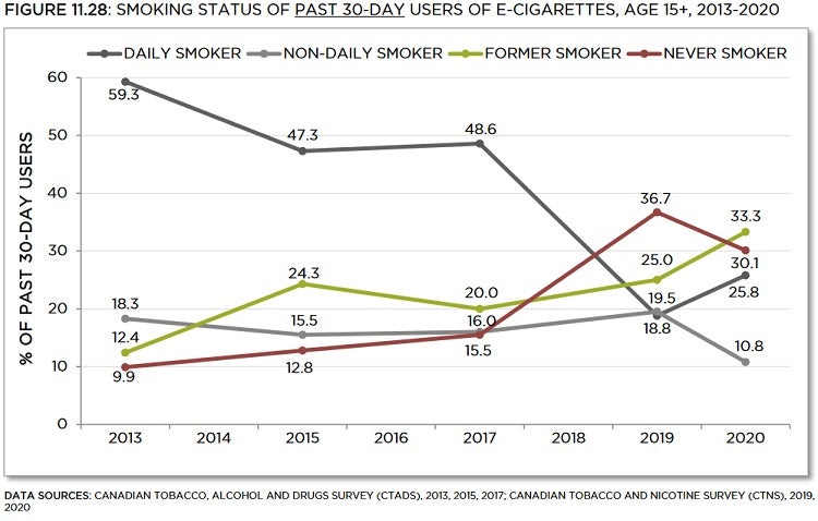 Line graph showing smoking status of past 30-day users of e-cigarettes, age 15+, from 2013 to 2020. Trends described in text. Data table below with 95% confidence intervals.