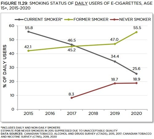 Line graph showing smoking status of daily users of e-cigarettes, age 15+, from 2015 to 2020. Trends described in text. Data table below with 95% confidence intervals.