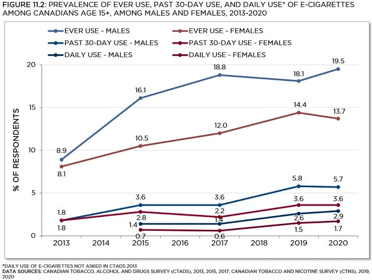 Line graph showing prevalence of ever use, past 30-day use, and daily use of e-cigarettes among Canadians age 15+, among males and females, from 2013 to 2020. Trends described in text. Data table below with 95% confidence intervals.