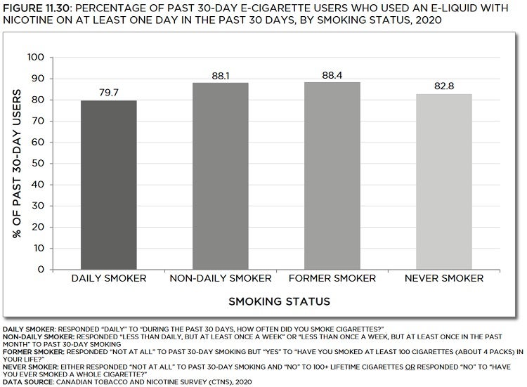 Bar chart showing percentage of past 30-day e-cigarette users who used an e-liquid with nicotine on at least one day in the past 30 days, by smoking status, in 2020. Trends described in text. Data table below with 95% confidence intervals.