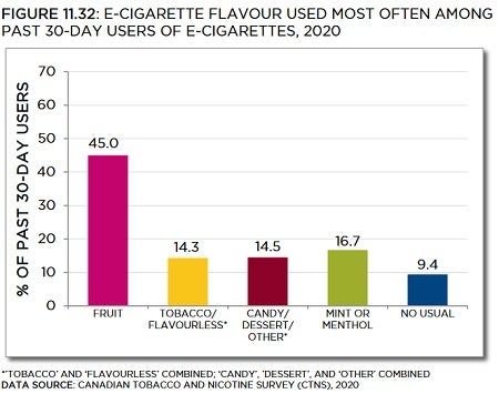 Bar chart showing percentage of e-cigaraette flavour used most often among past 30-day users of e-cigarettes, in 2020. Trends described in text. Data table below with 95% confidence intervals.