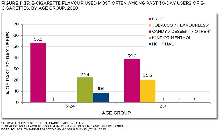 Bar chart showing percentage of e-cigaraette flavour used most often among past 30-day users of e-cigarettes, by age group, in 2020. Trends described in text. Data table below with 95% confidence intervals.