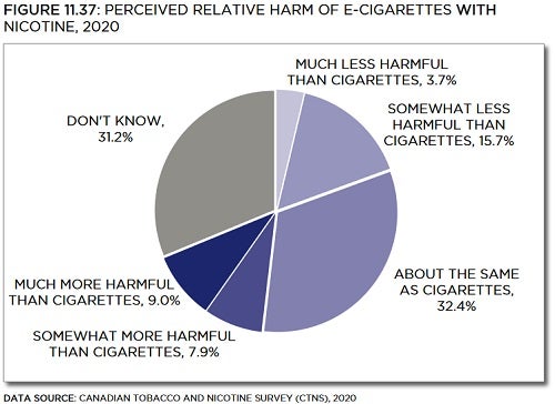 Pie chart showing perceived relative harm of e-cigarettes with nicotine, in 2020. Trends described in text. Data table below with 95% confidence intervals.