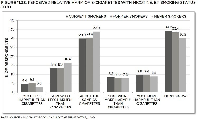Bar chart showing perceived relative harm of e-cigarettes with nicotine, by smoking status, in 2020. Trends described in text. Data table below with 95% confidence intervals.