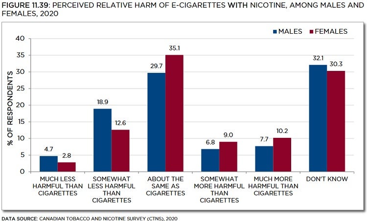 Bar chart showing perceived relative harm of e-cigarettes with nicotine, among males and females, in 2020. Trends described in text. Data table below with 95% confidence intervals.