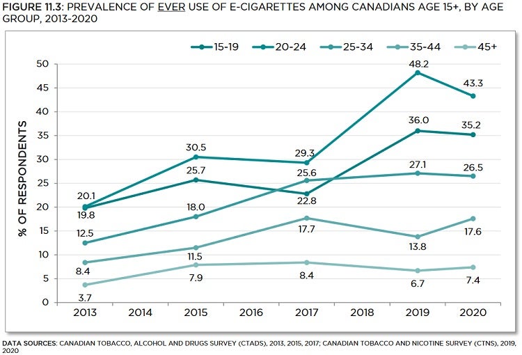 Line graph showing prevalence of ever use of e-cigarettes among Canadians age 15+, by age group, from 2013 to 2020. Trends described in text. Data table below with 95% confidence intervals.