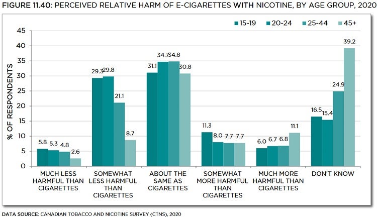 Bar chart showing perceived relative harm of e-cigarettes with nicotine, by age group, in 2020. Trends described in text. Data table below with 95% confidence intervals.