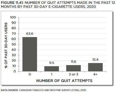 Bar chart showing number of quit attempts made in the past 12 months by past 30-day e-cigarette users, in 2020. Trends described in text. Data table below with 95% confidence intervals.